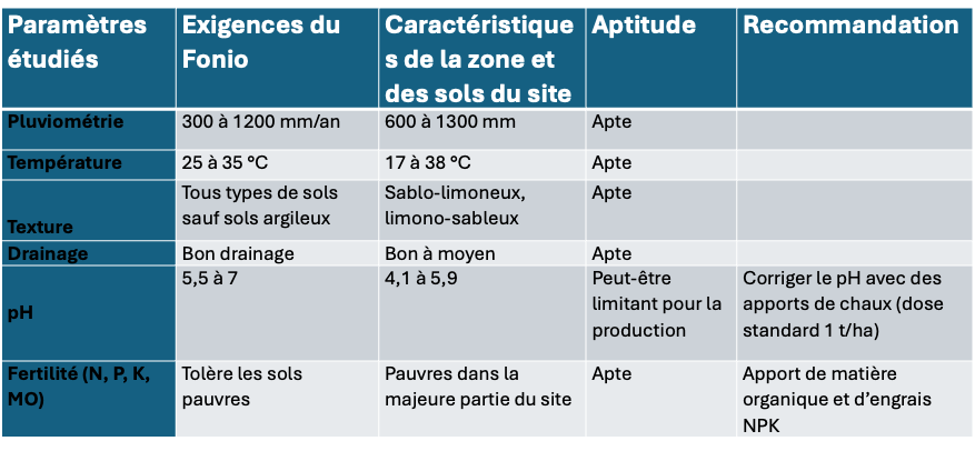 Tableau DFRS — Paramètres étudiés, exigences du Fonio, caractéristiques de la zone et des sols, aptitude et recommandations
