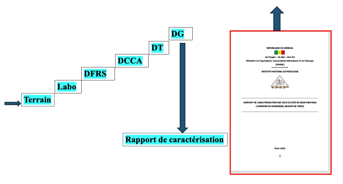 Processus INP : Terrain, Labo, DFRS, DCCA, DT, DG et Rapport de caractérisation des sols